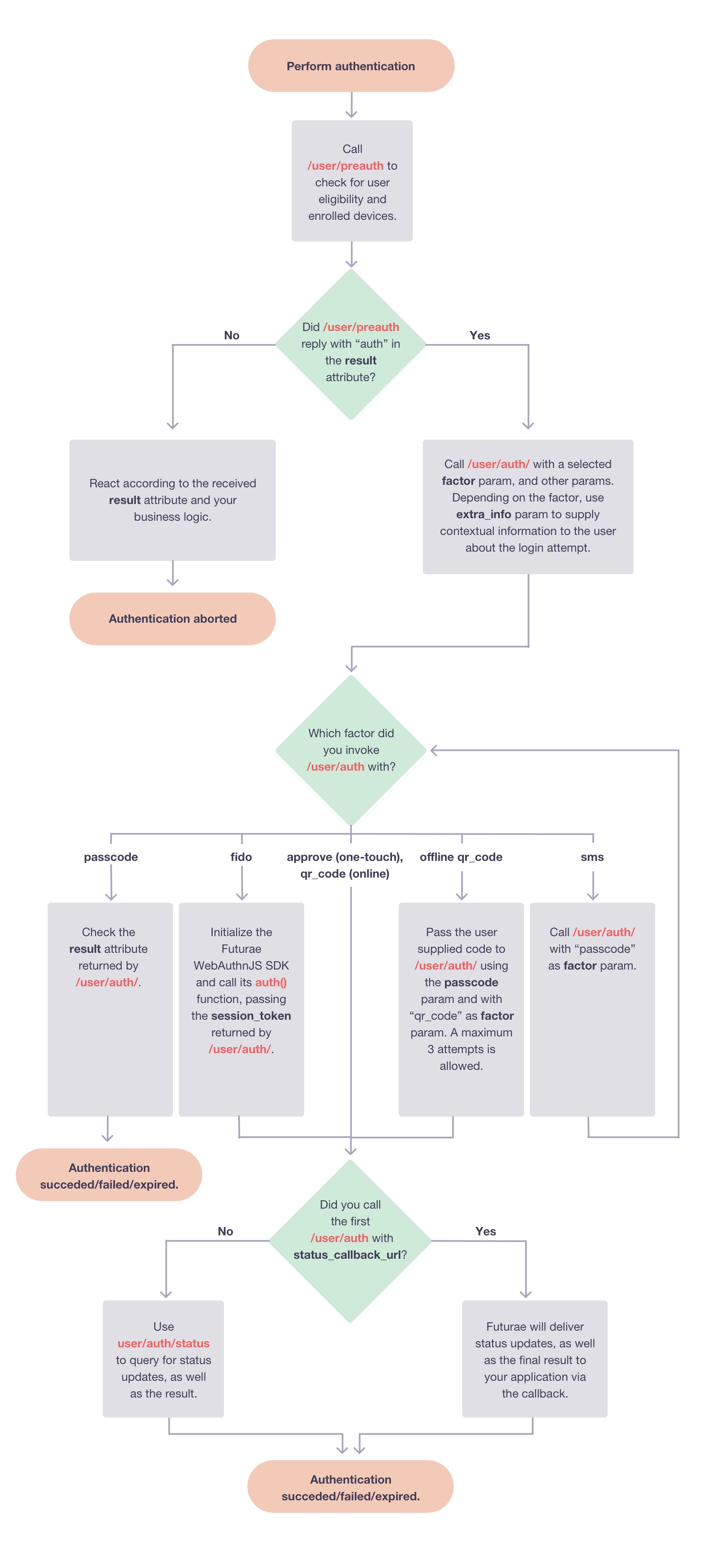 auth_api_authentication_flow