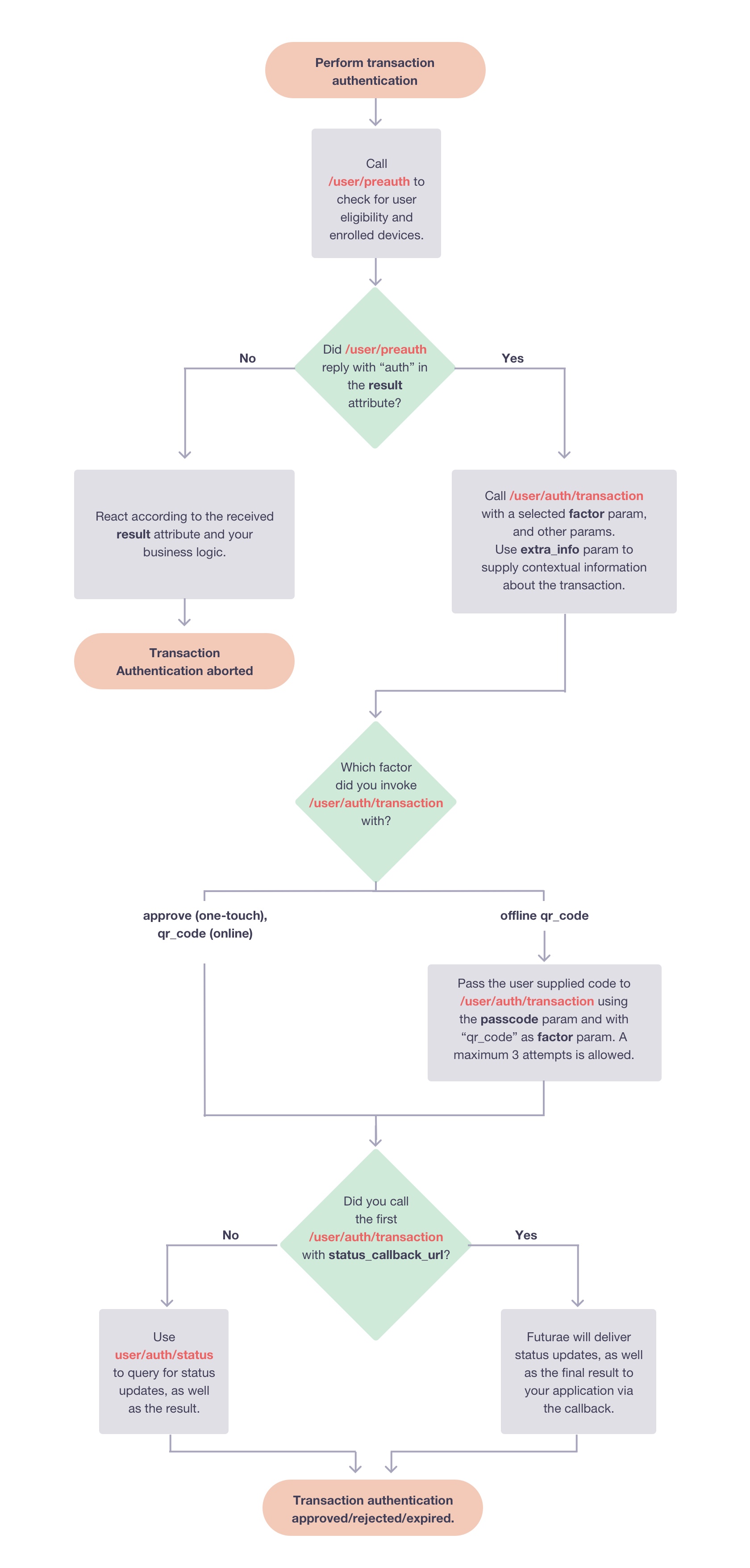 auth_api_transaction_authentication_flow