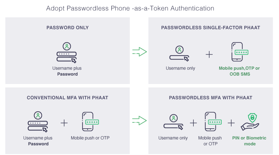 Passwordless login with passkeys, Authentication